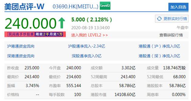 美团点评股价续刷新高 总市值超1.4万亿港元