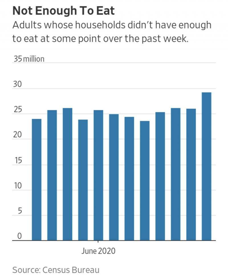 △过去一周面临食物匮乏的成年人数量统计数据来源：联邦统计局制图：《华尔街日报》