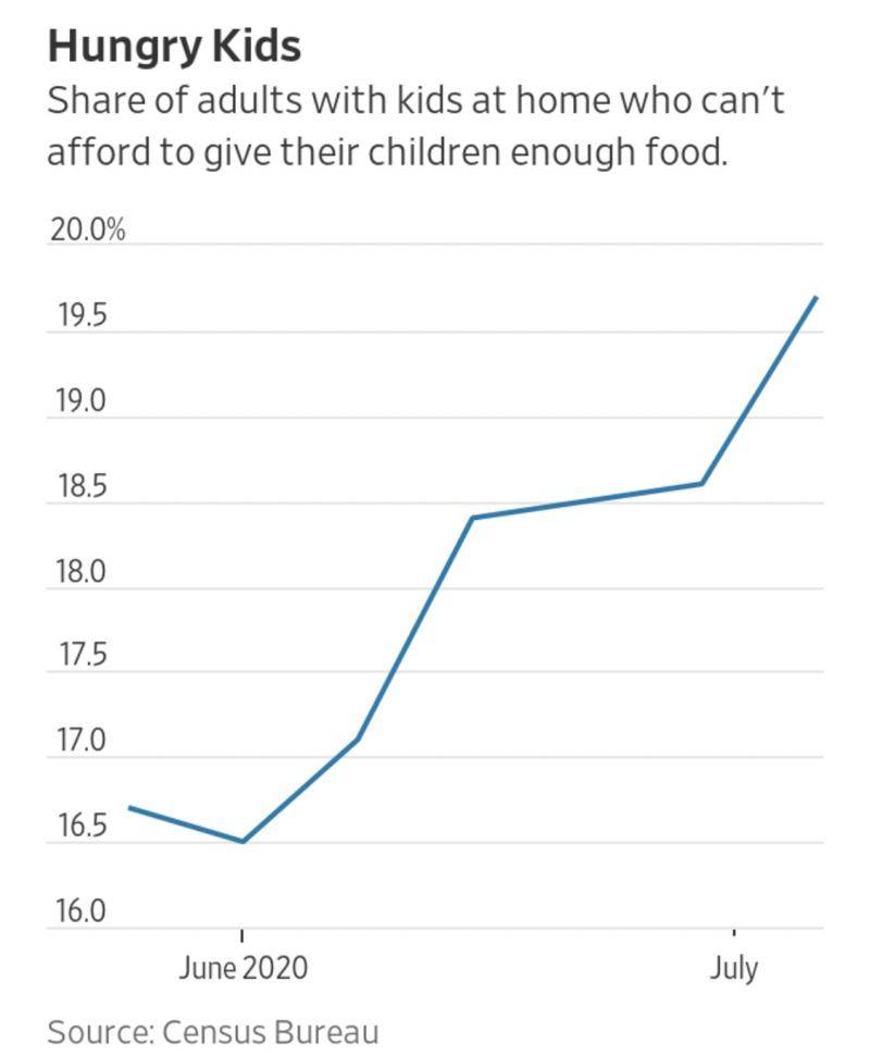 △无力为孩子提供足够食物的有孩家庭比例变化数据来源：联邦统计局制图：《华尔街日报》