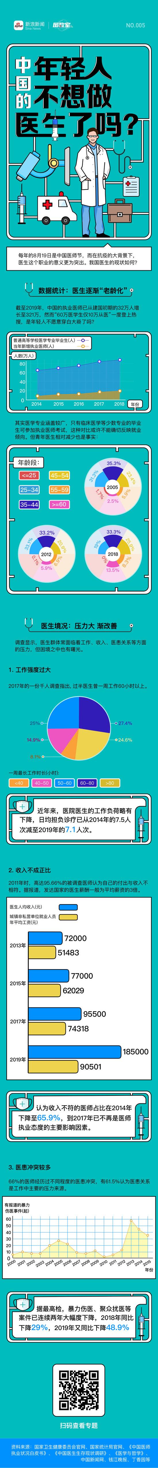 中国的年轻人不想做医生了吗？丨图数室