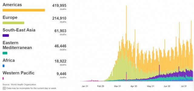 △全球各大洲、地区新冠肺炎死亡病例数（图片来源：世卫组织）