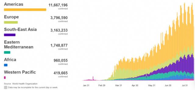 △全球各大洲、地区新冠肺炎确诊病例数（图片来源：世卫组织）