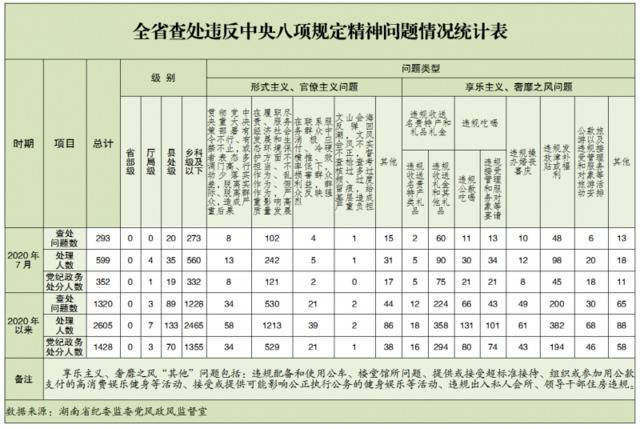 2020年7月全省查处违反中央八项规定精神问题293起