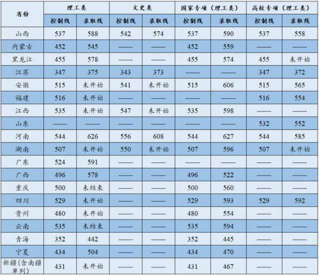 高招速递  8月19日更新