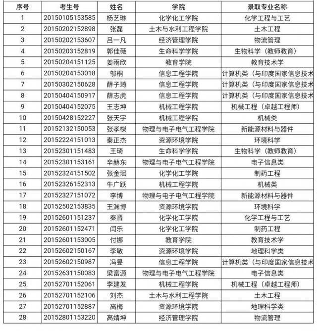 好运贴！宁夏大学最新录取名单请查收