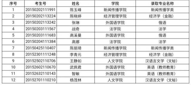 好运贴！宁夏大学最新录取名单请查收