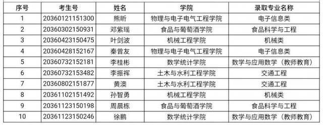 好运贴！宁夏大学最新录取名单请查收