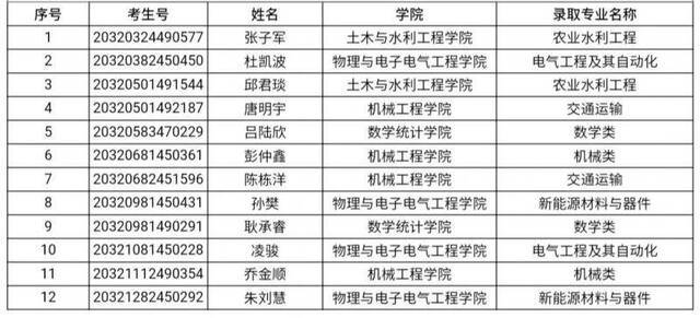 好运贴！宁夏大学最新录取名单请查收