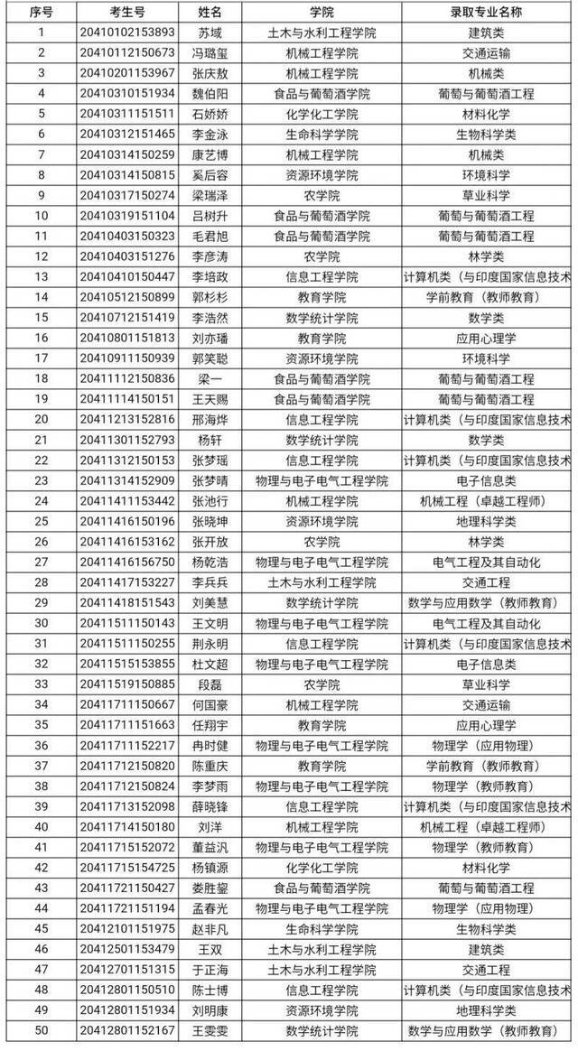 好运贴！宁夏大学最新录取名单请查收