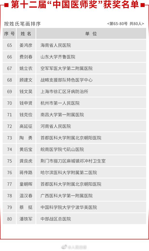 中国医师奖获奖全名单公布 其中有30余位曾在武汉战疫