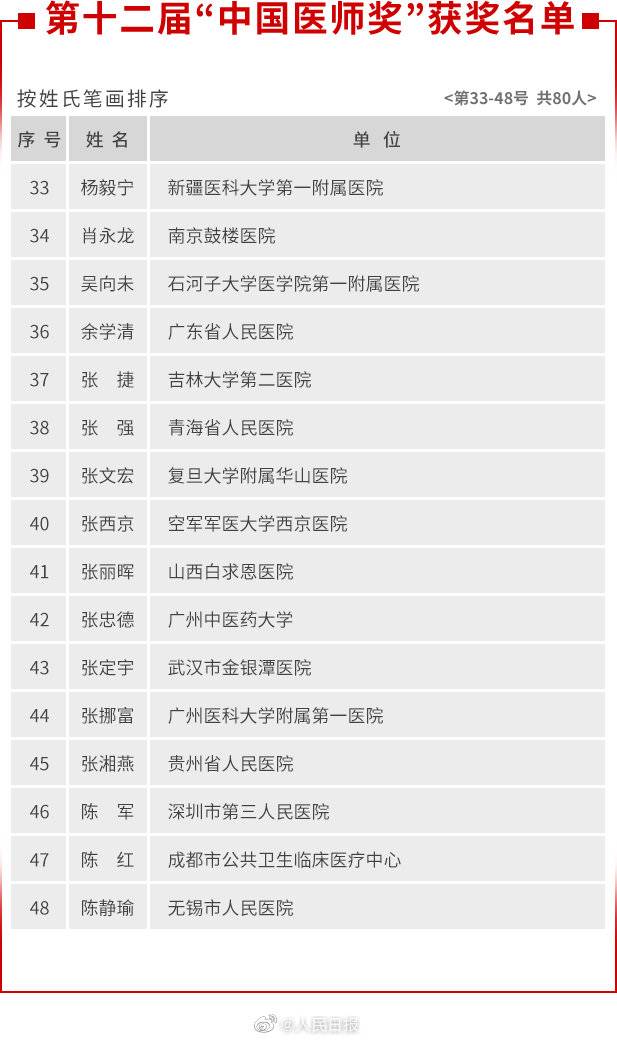 中国医师奖获奖全名单公布 其中有30余位曾在武汉战疫
