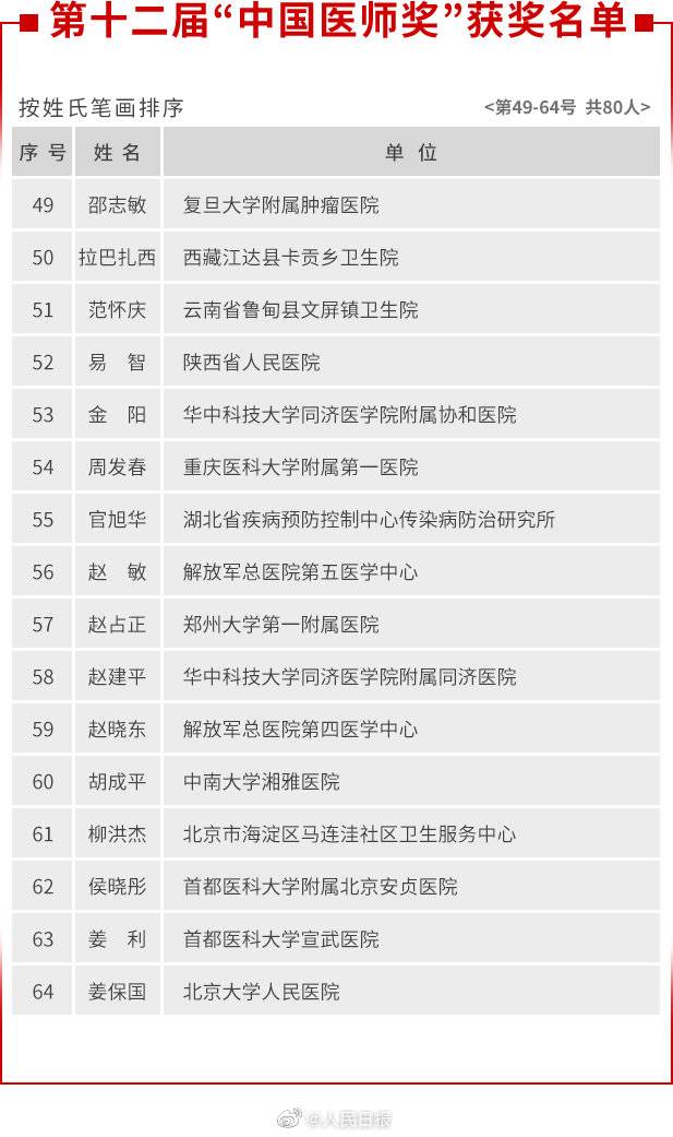 中国医师奖获奖全名单公布 其中有30余位曾在武汉战疫