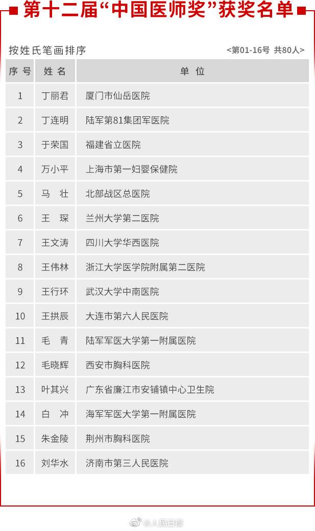 中国医师奖获奖全名单公布 其中有30余位曾在武汉战疫