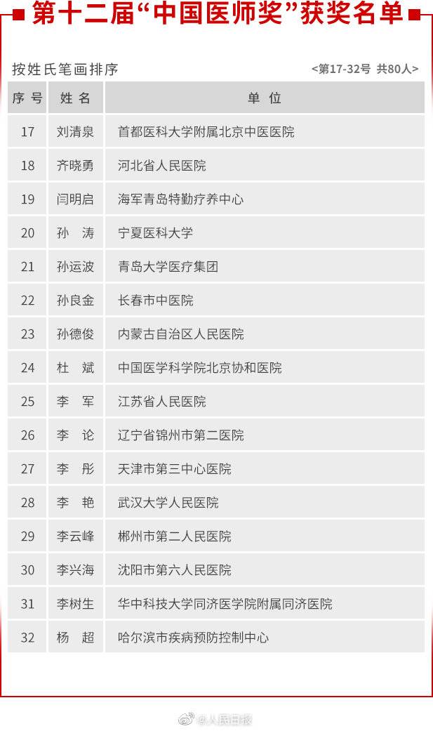 中国医师奖获奖全名单公布 其中有30余位曾在武汉战疫