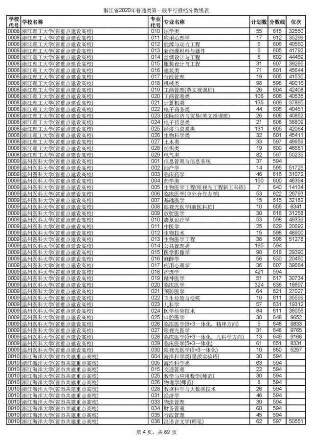 今年浙江高考招生首段平行志愿投档线出炉！你上线了吗