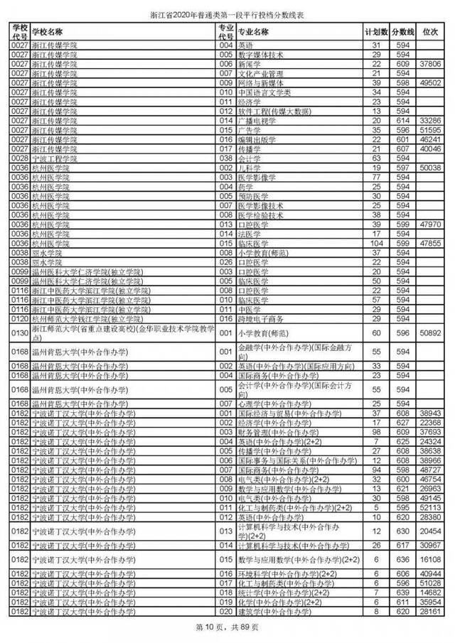 今年浙江高考招生首段平行志愿投档线出炉！你上线了吗