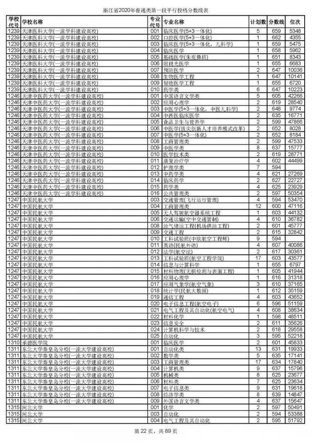 今年浙江高考招生首段平行志愿投档线出炉！你上线了吗