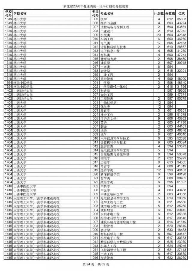今年浙江高考招生首段平行志愿投档线出炉！你上线了吗