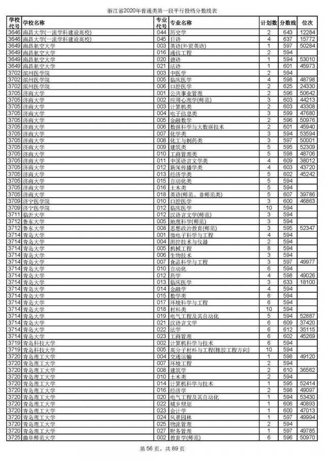 今年浙江高考招生首段平行志愿投档线出炉！你上线了吗