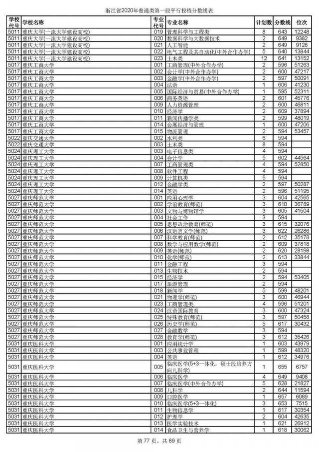 今年浙江高考招生首段平行志愿投档线出炉！你上线了吗
