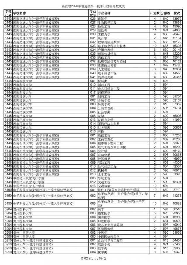 今年浙江高考招生首段平行志愿投档线出炉！你上线了吗