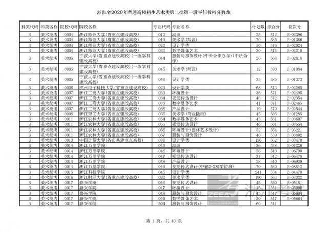 今年浙江高考招生首段平行志愿投档线出炉！你上线了吗