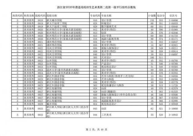 今年浙江高考招生首段平行志愿投档线出炉！你上线了吗