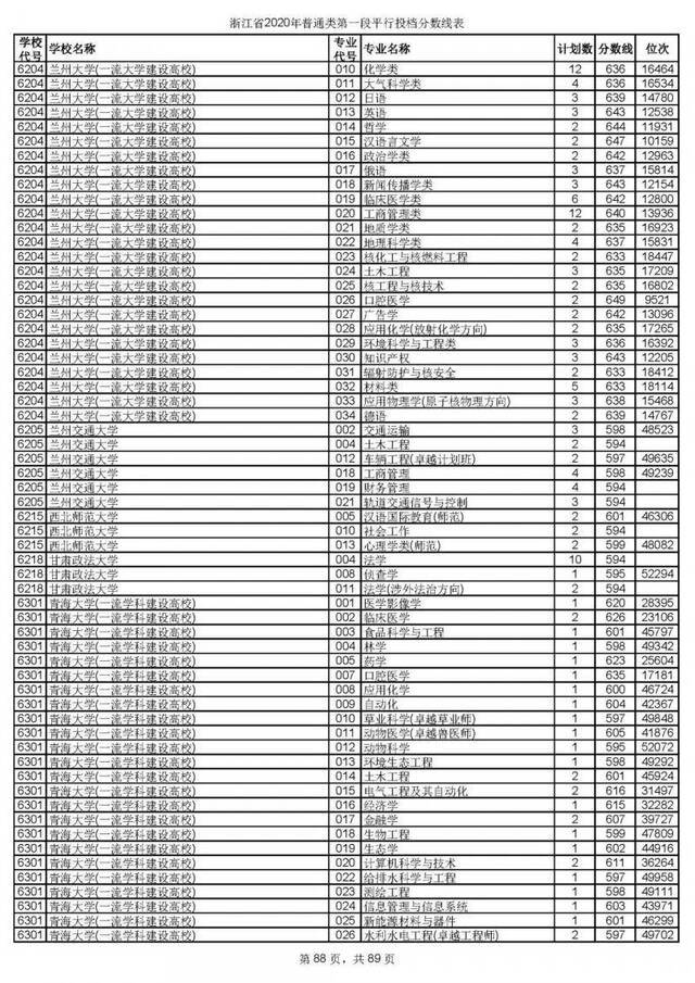 今年浙江高考招生首段平行志愿投档线出炉！你上线了吗