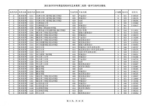 今年浙江高考招生首段平行志愿投档线出炉！你上线了吗