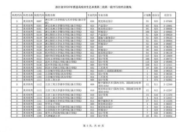 今年浙江高考招生首段平行志愿投档线出炉！你上线了吗