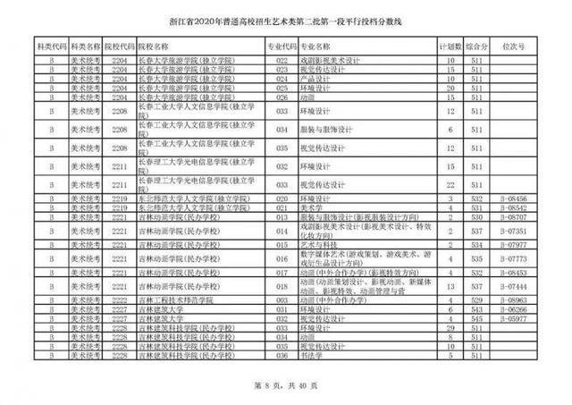 今年浙江高考招生首段平行志愿投档线出炉！你上线了吗