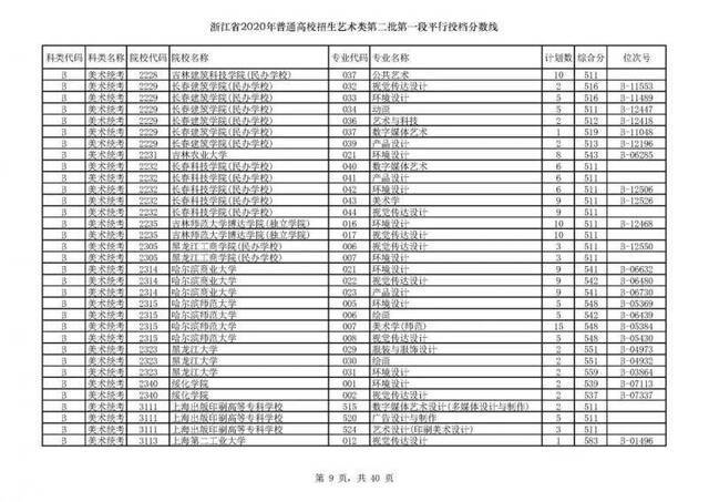 今年浙江高考招生首段平行志愿投档线出炉！你上线了吗