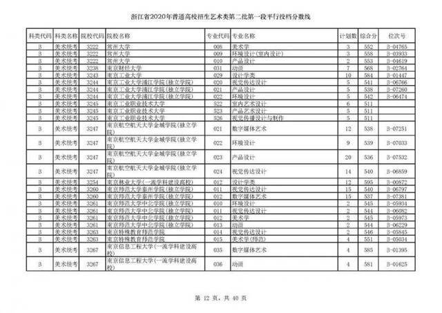 今年浙江高考招生首段平行志愿投档线出炉！你上线了吗