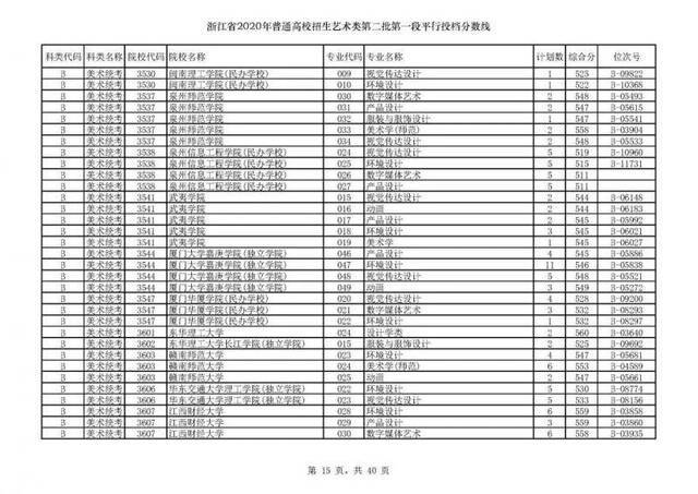 今年浙江高考招生首段平行志愿投档线出炉！你上线了吗