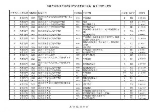 今年浙江高考招生首段平行志愿投档线出炉！你上线了吗