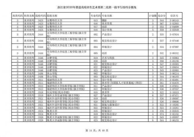 今年浙江高考招生首段平行志愿投档线出炉！你上线了吗