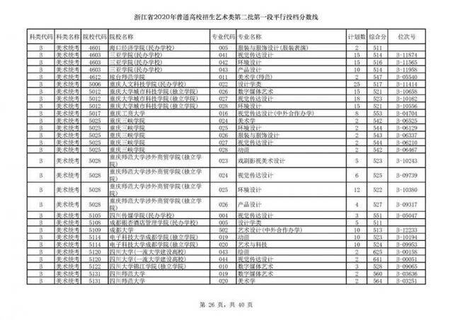 今年浙江高考招生首段平行志愿投档线出炉！你上线了吗