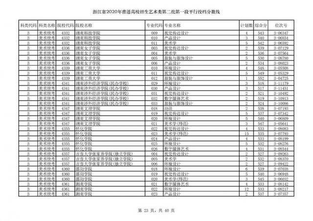 今年浙江高考招生首段平行志愿投档线出炉！你上线了吗