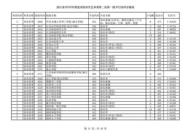 今年浙江高考招生首段平行志愿投档线出炉！你上线了吗