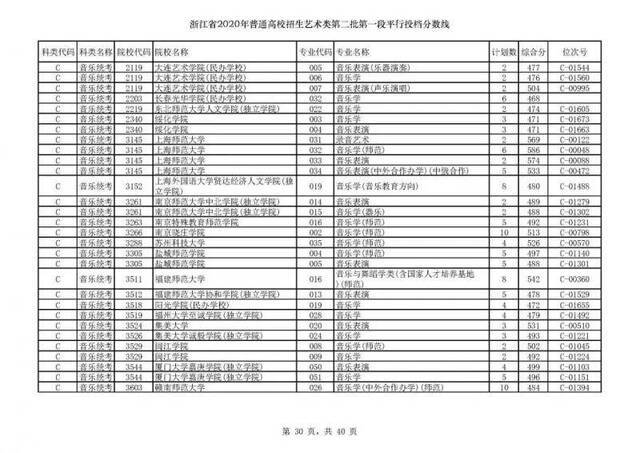 今年浙江高考招生首段平行志愿投档线出炉！你上线了吗