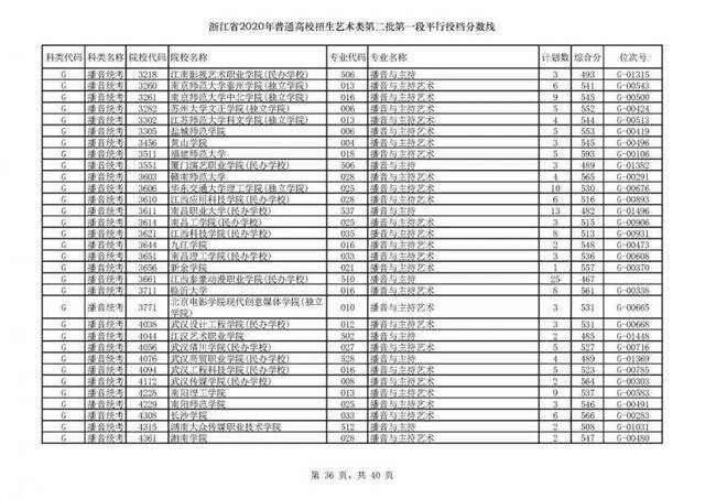 今年浙江高考招生首段平行志愿投档线出炉！你上线了吗