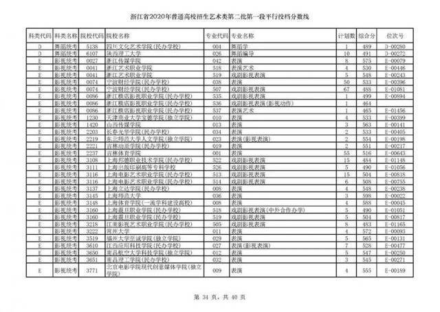 今年浙江高考招生首段平行志愿投档线出炉！你上线了吗