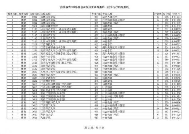 今年浙江高考招生首段平行志愿投档线出炉！你上线了吗