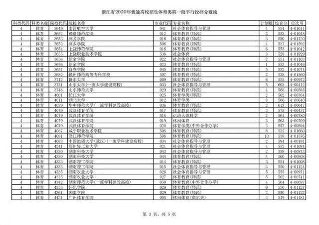 今年浙江高考招生首段平行志愿投档线出炉！你上线了吗