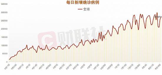 全球单日新增确诊病例27.34万例 美国新增4.64万例