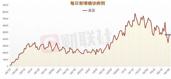 全球单日新增确诊病例27.34万例 美国新增4.64万例