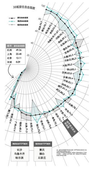 新一线15城买房租房，哪个城市“居住自由度”高？