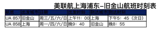 中美航线再增运力！美联航、达美航空中美航班每周各增至四班