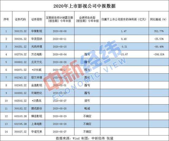 影院复工满月票房超10亿 这些大片要来了！