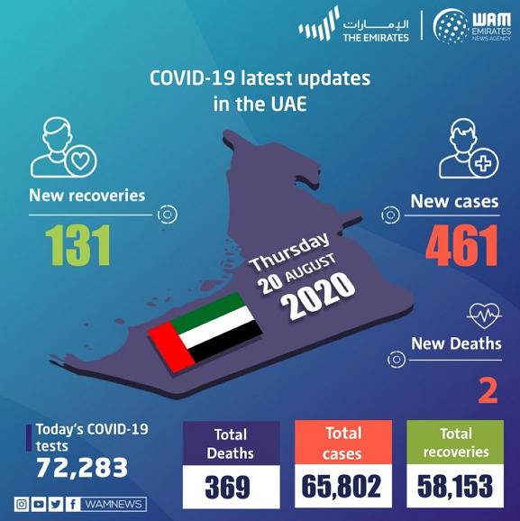 阿联酋新增461例新冠肺炎确诊病例 累计确诊65802例